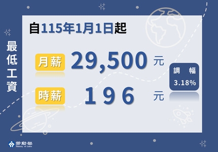 基本工資自115年1月1日起調整為29,500元